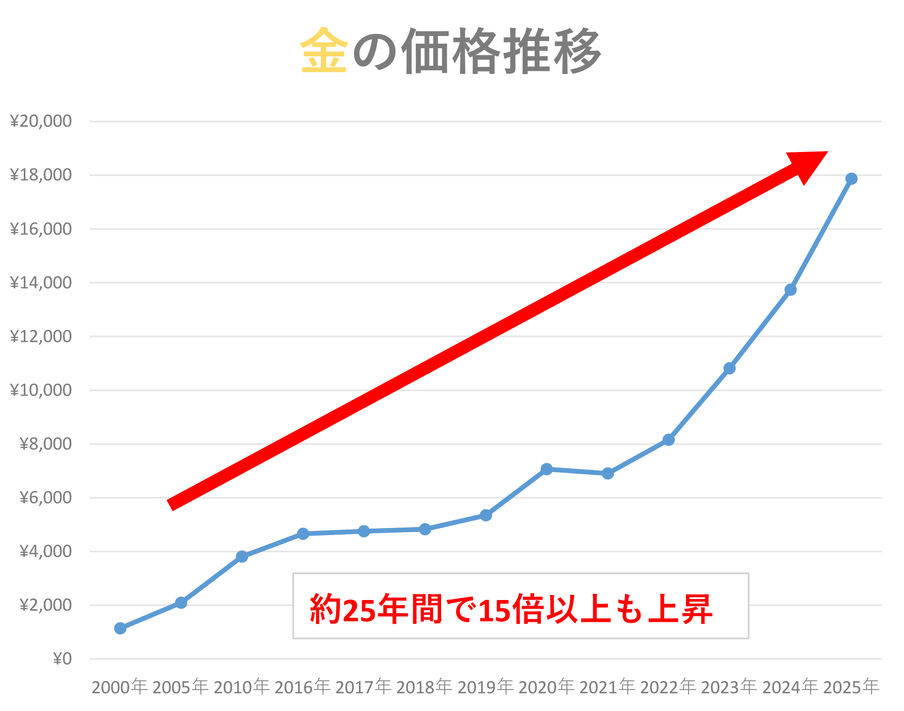 金価格グラフ