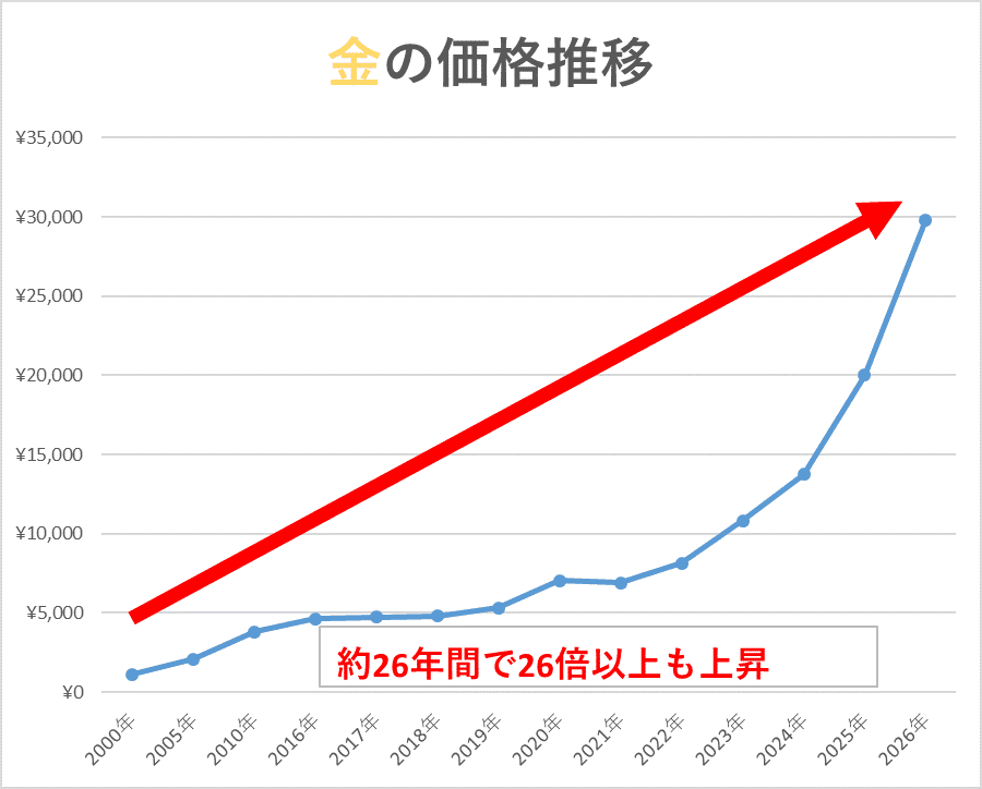 金価格グラフ