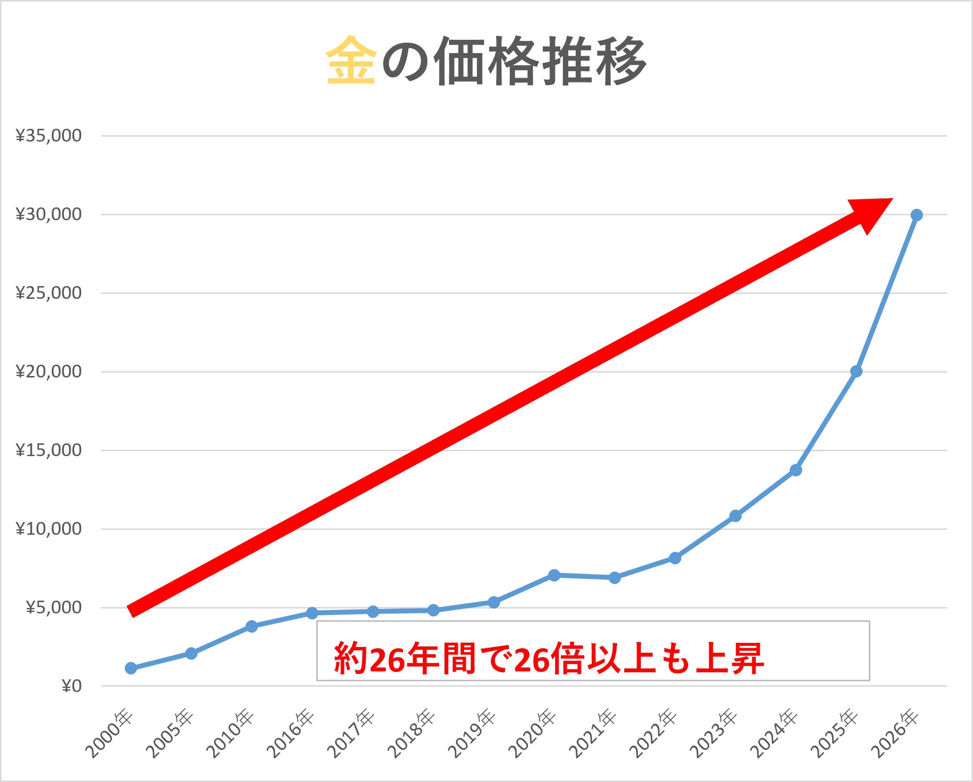 金価格グラフ