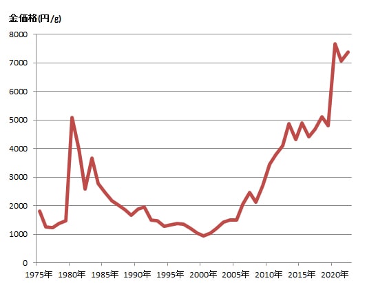 金価格グラフ