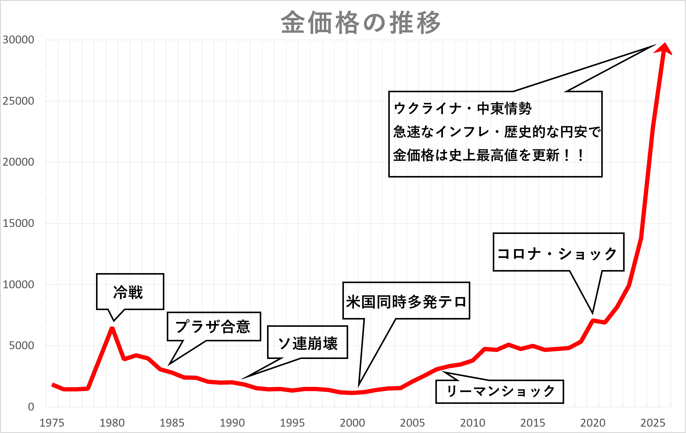 金価格グラフ