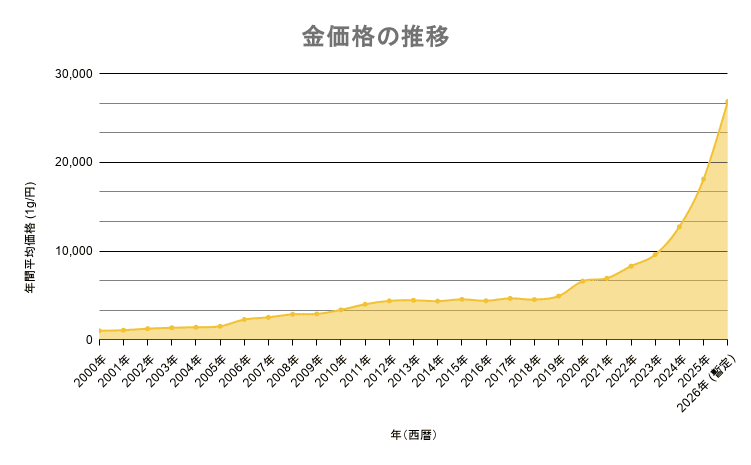 金価格グラフ