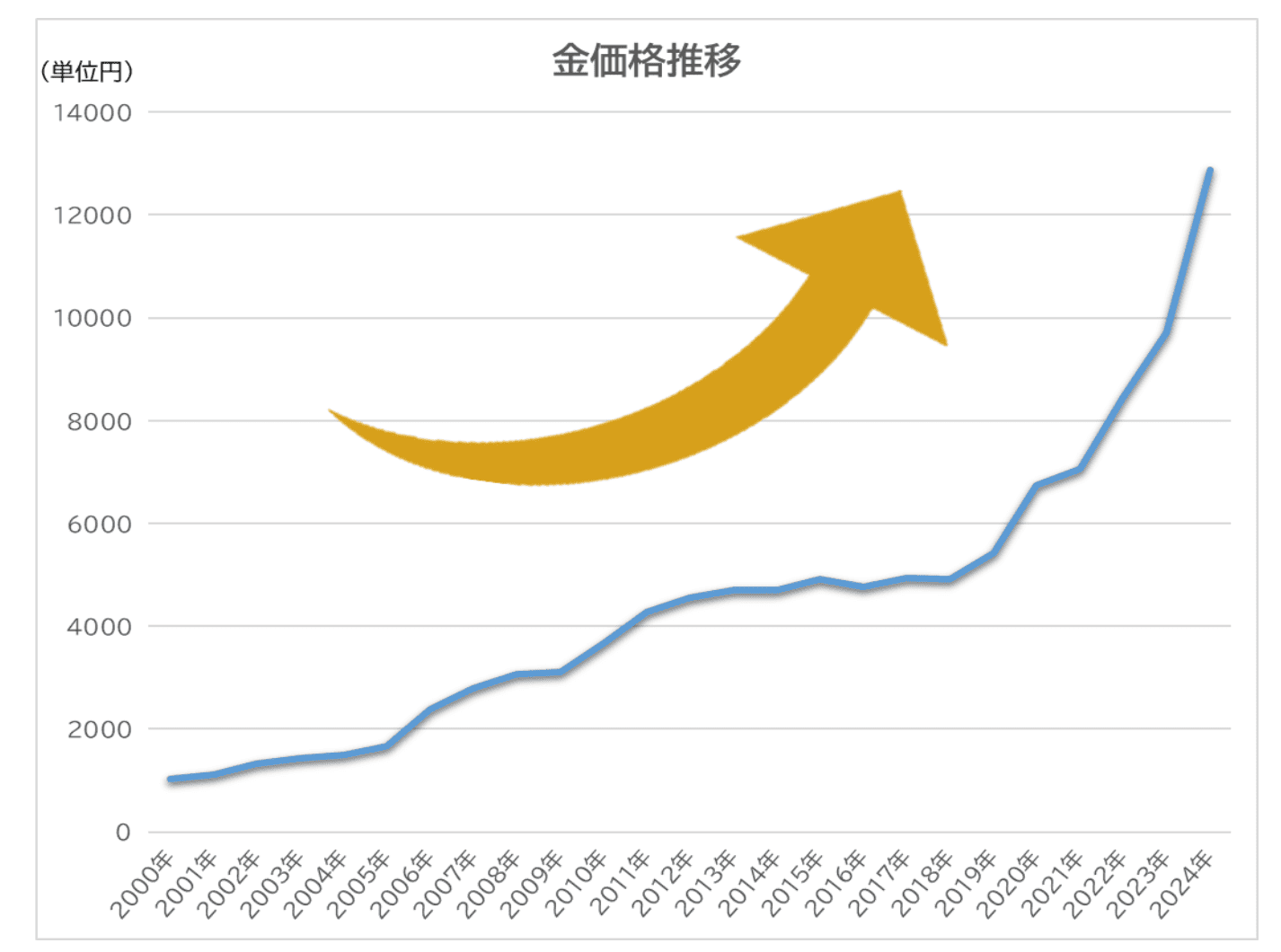 金買取相場グラフ