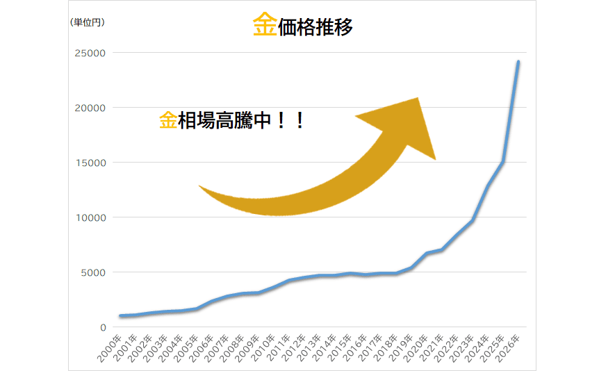 金買取相場グラフ