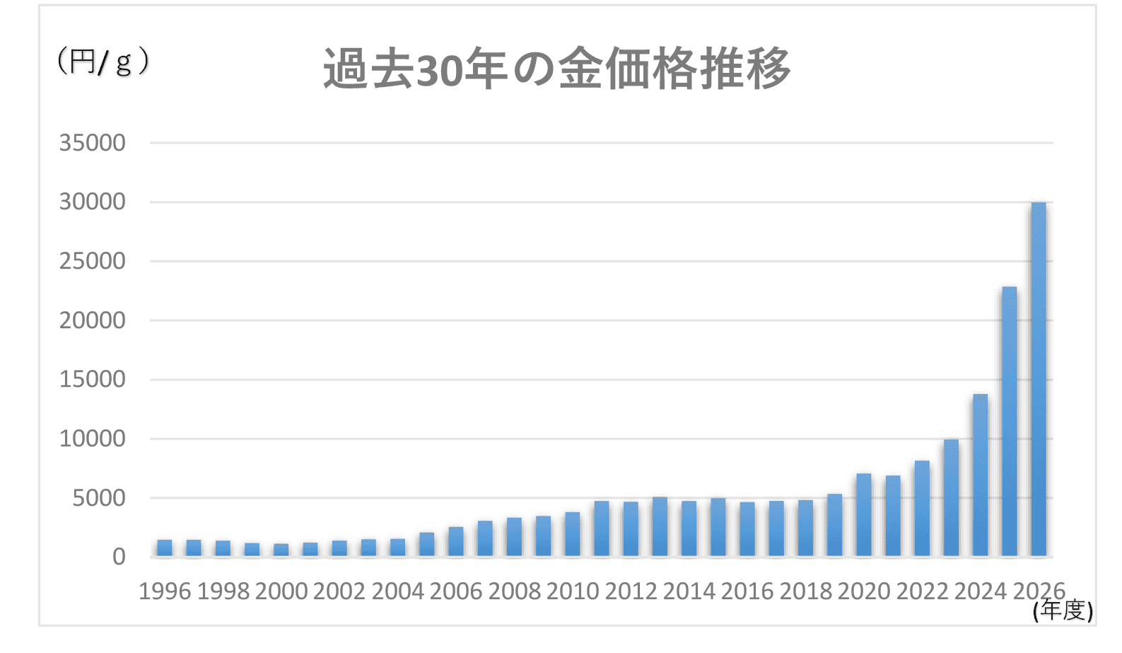 過去30年の金価格推移
