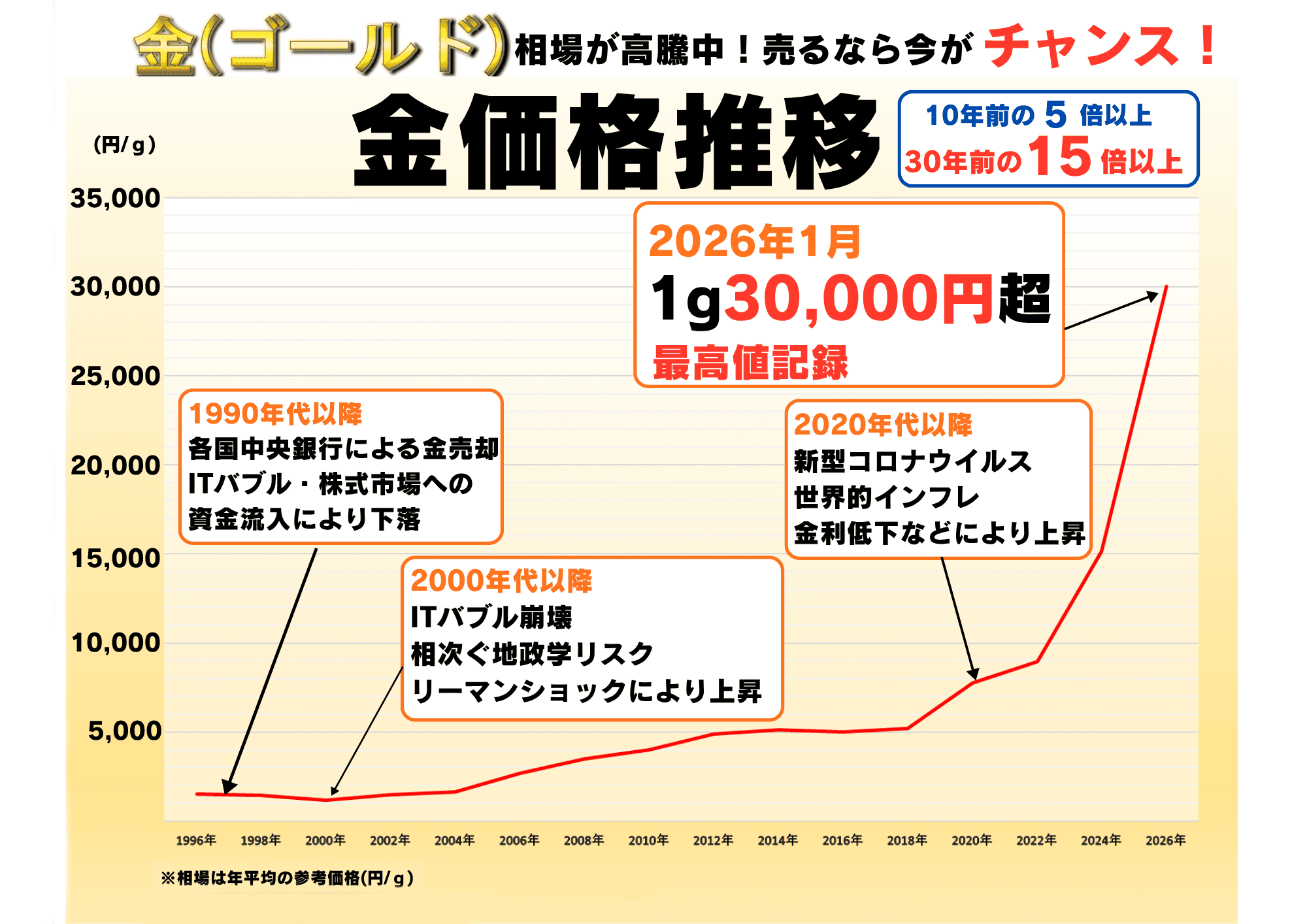金高騰中、金買取相場グラフ