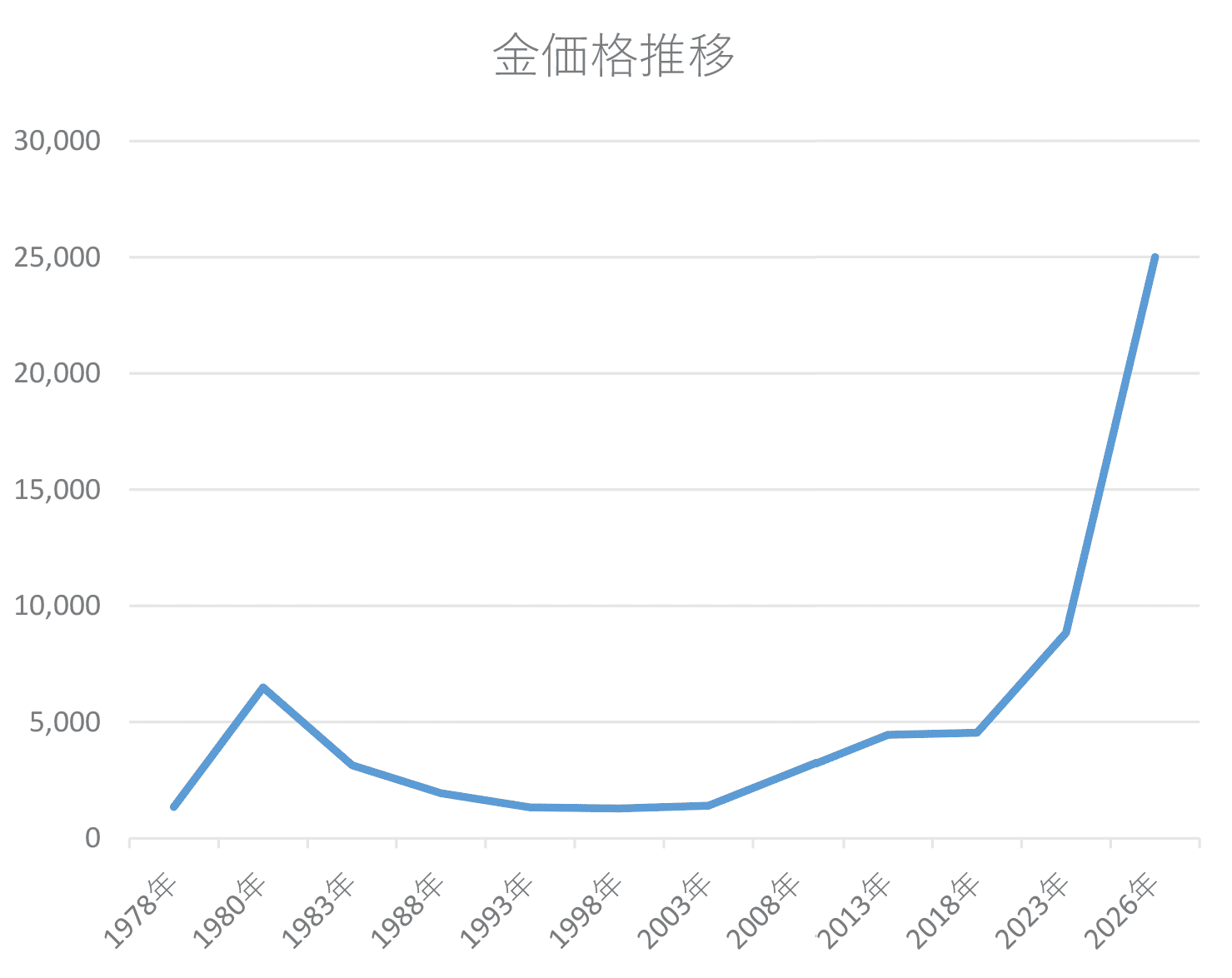 年度毎の金の価格チャート