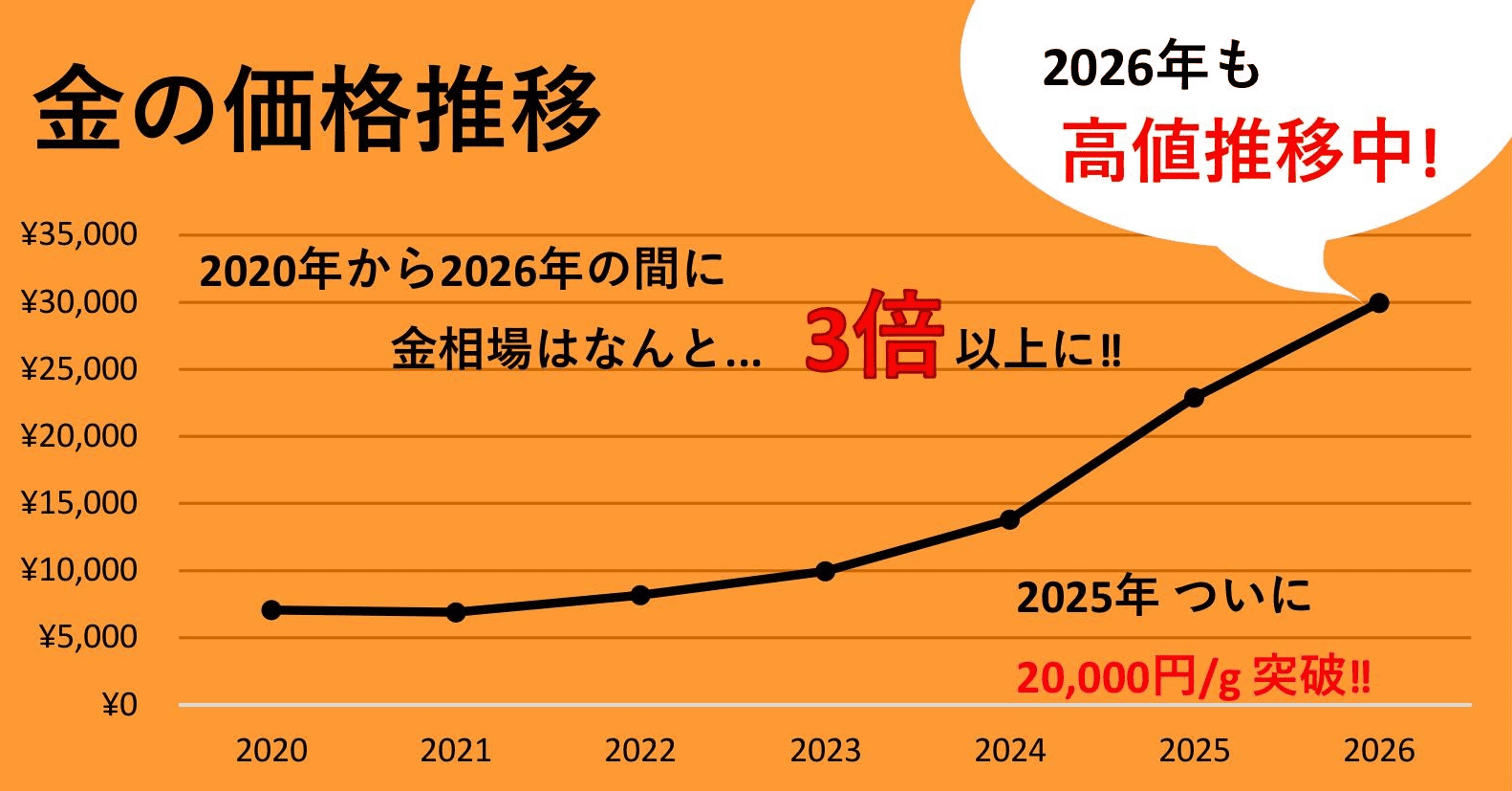 金価格の推移