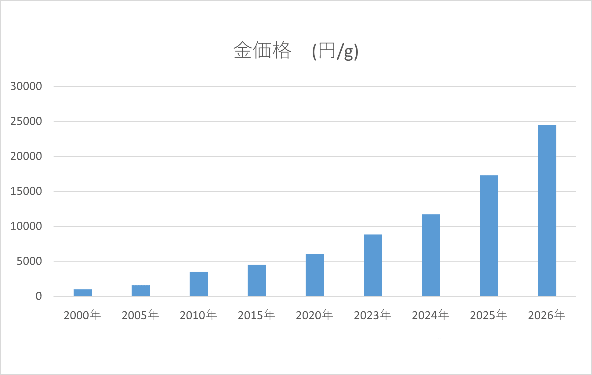 金価格グラフ
