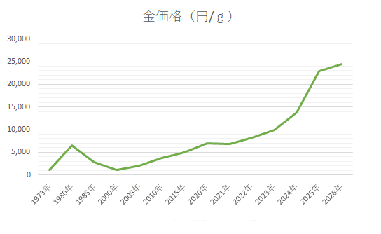 年度毎の金の価格チャート