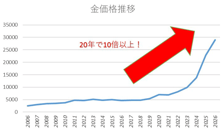 金価格推移