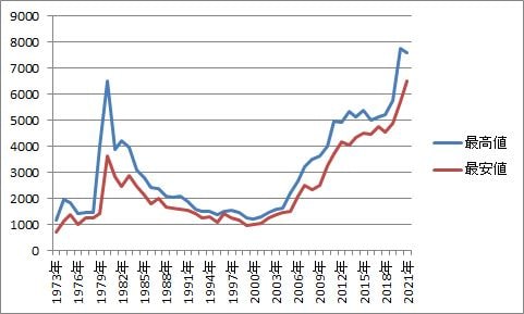金買取価格相場チャート